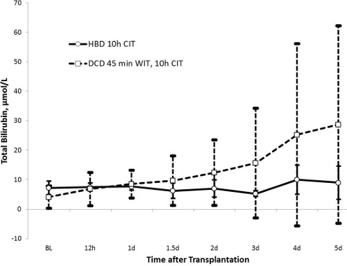 Graph showing bilirubin levels post-transplant; two datasets, time vs total bilirubin (μmol/L).