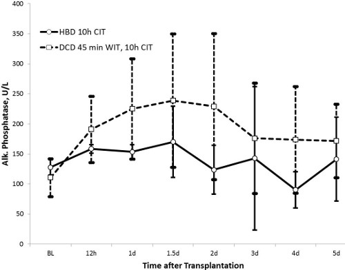 Alkaline phosphatase levels, transplantation time, graph compares HBD vs. DCD conditions, chart.