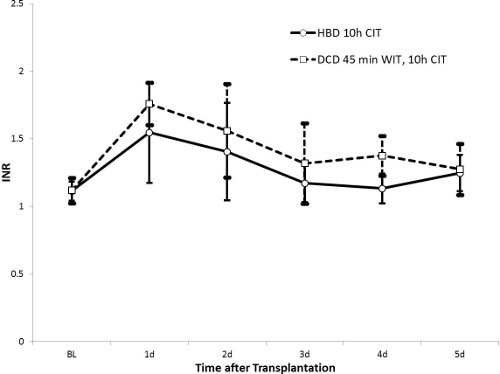 Transplant INR comparison, line chart; HBD vs DCD groups over 5 days, statistical analysis.