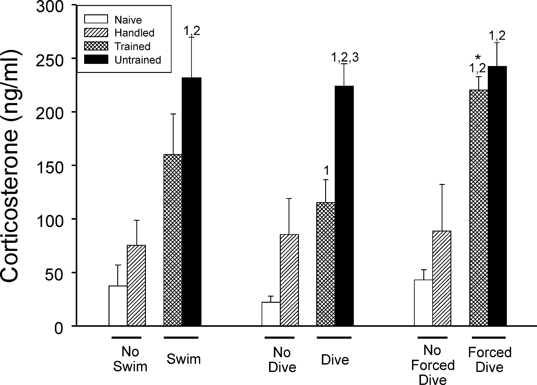 Corticosterone levels bar graph; stress response in naive, handled, trained, untrained subjects.