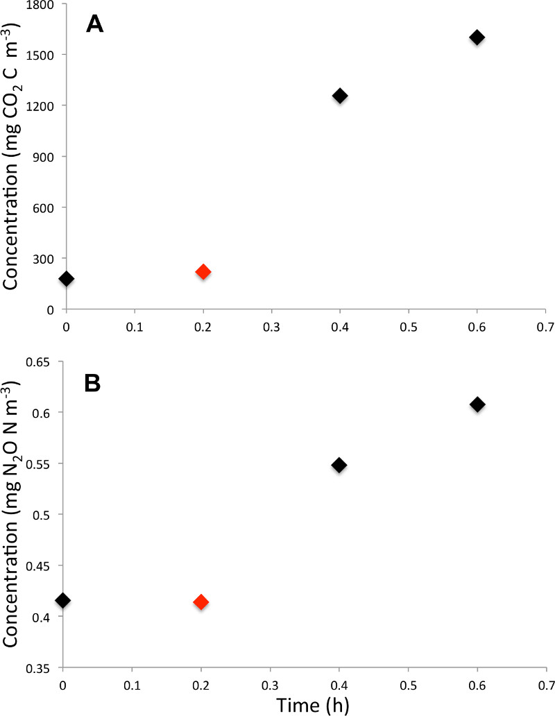 Dual graph showing CO2 and N2O concentration over time for emissions analysis study.