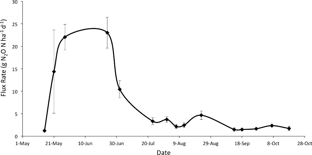 Nitrous oxide flux rate graph; g N₂O-N ha⁻¹ d⁻¹ over dates; data analysis of emission patterns.