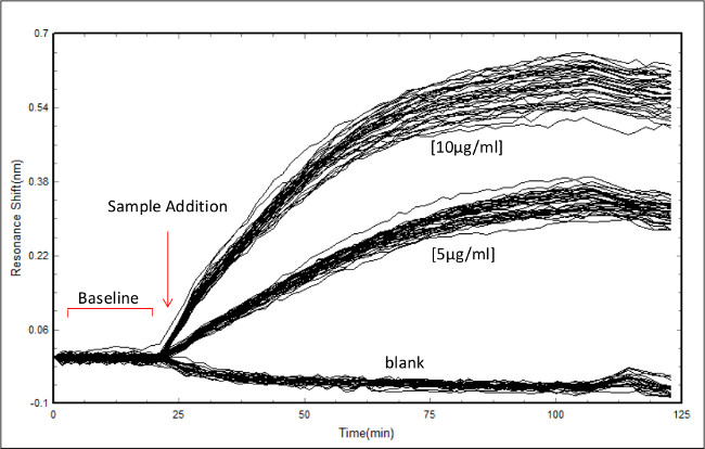 figure-results-2 SPR sensorgram graph showing resonance shift data and sample addition at 5µg/ml and 10µg/ml concentrations.