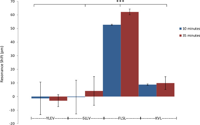 figure-results-4 Bar chart showing resonance shift over time in a protein experiment; 10 vs 35 minutes interval.