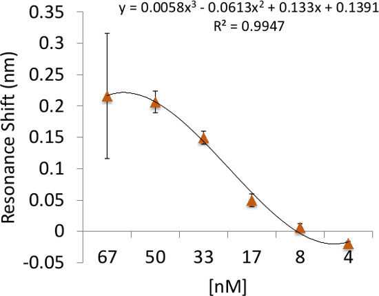figure-results-5 Resonance shift graph with polynomial fit equation, showing concentration dependence.