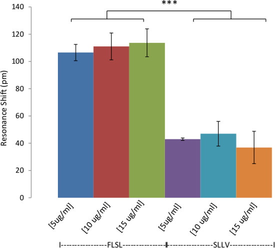 figure-results-6 Bar chart showing resonance shift variations with protein concentrations, indicating statistical significance.