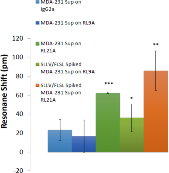 figure-results-7 Bar chart of resonance shift (pm) for MDA-231 Sup spiked samples on RL9A and RL21A.