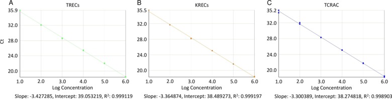 figure-protocol-2 Calibration curve graphs: TREC, KREC, TCRAC; linear regression data; threshold cycle (Ct) vs. log concentration.