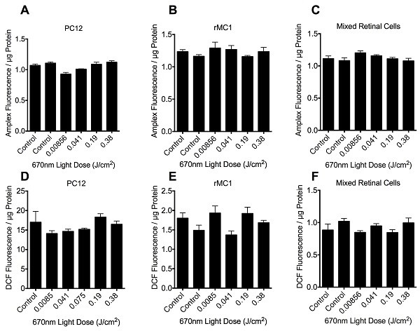 figure-results-2 670nm light dose effect on fluorescence; bar graphs; cell types: PC12, rMC1, retinal; dose-response analysis.