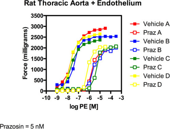 figure-results-2 Rat thoracic aorta reaction; pharmacology graph; force vs. log PE; prazosin effect comparison.