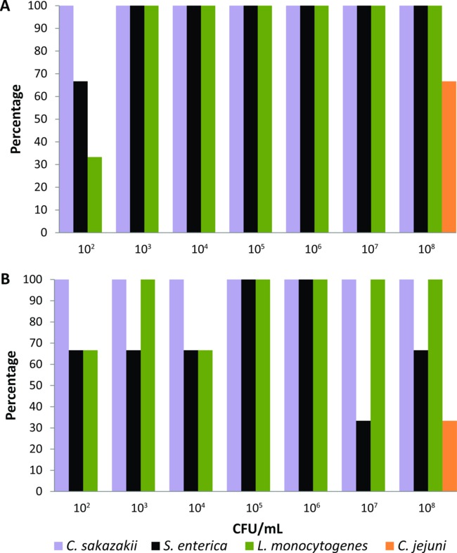 figure-results-1 Bacterial growth comparison chart showing CFU/mL for C. sakazakii, S. enterica, L. monocytogenes, C. jejuni.