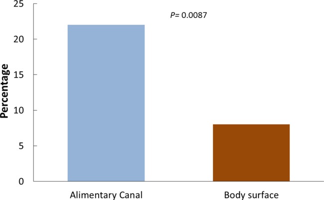 figure-results-2 Bar chart comparing percentage distribution in alimentary canal vs. body surface; statistical analysis P=0.0087.