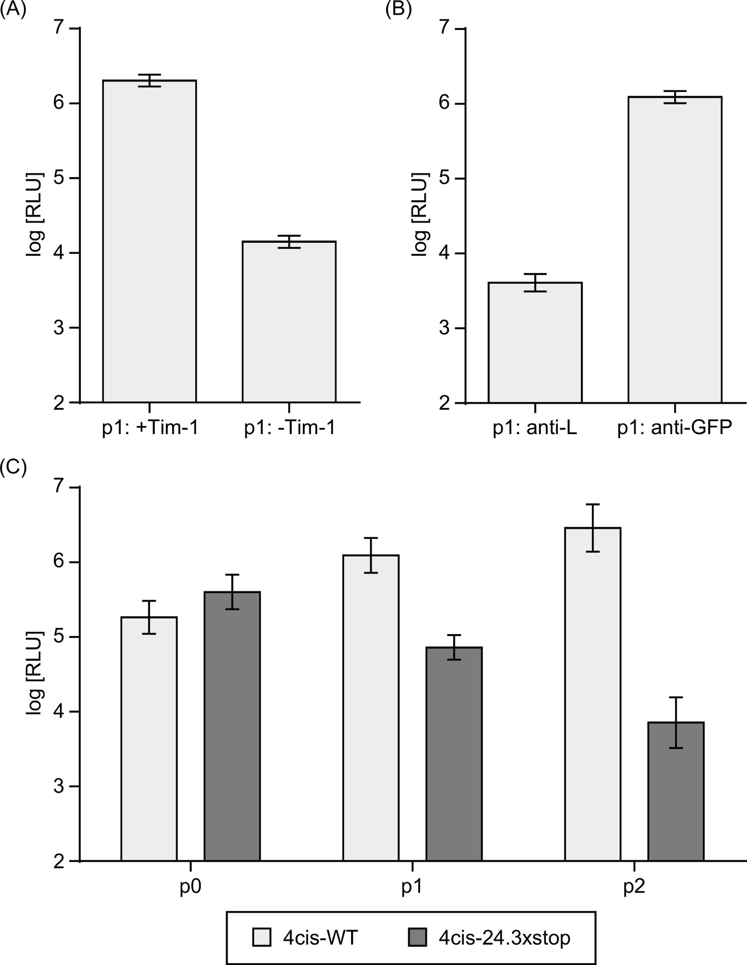figure-results-7 Bar charts comparing protein expression levels, log(RLU), with Tim-1 and anti-L/GFP antibodies.