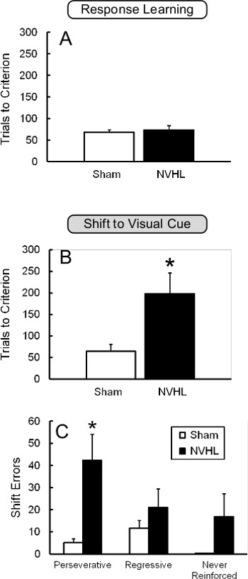 Response learning and visual cue shift experiments; bar chart comparing Sham vs. NVHL trials and errors.