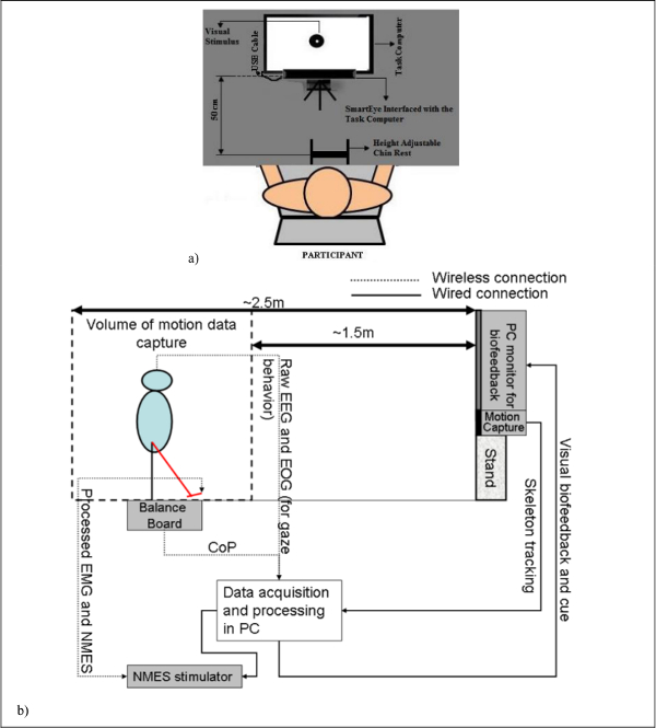 Motion capture and EEG-EOG experiment diagram; balance board, data acquisition setup, visual biofeedback.
