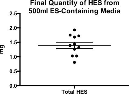 figure-results-4 Scatter plot depicting final HES quantity in mg from 500ml ES-containing media analysis.