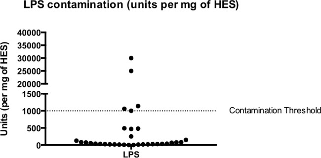 figure-results-5 LPS contamination scatter plot, units per mg of HES, threshold line, data points above threshold.