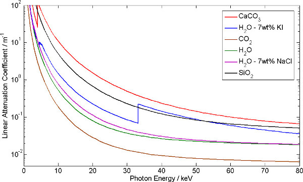 figure-results-5 Linear attenuation coefficient graph; photon energy vs. substances; spectroscopic analysis.