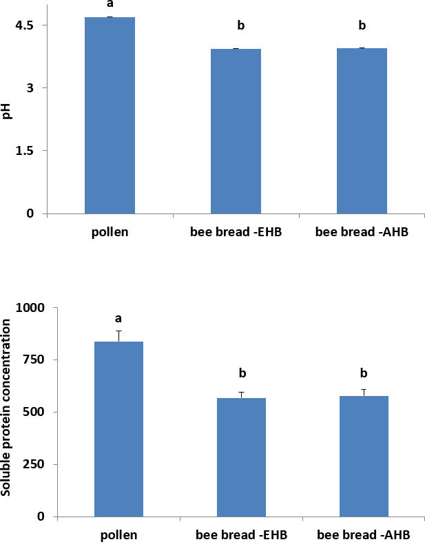 figure-results-1 Bar graphs comparing pH and protein concentration in pollen and bee bread (EHB, AHB).