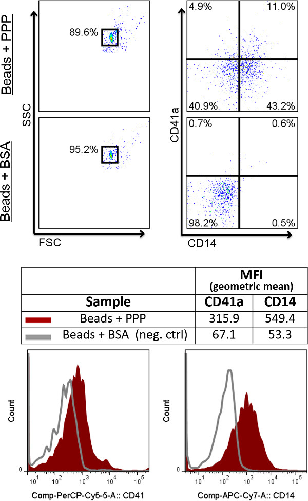 Flow cytometry data analysis, scatter plots with CD41a, CD14 markers, histogram comparison.