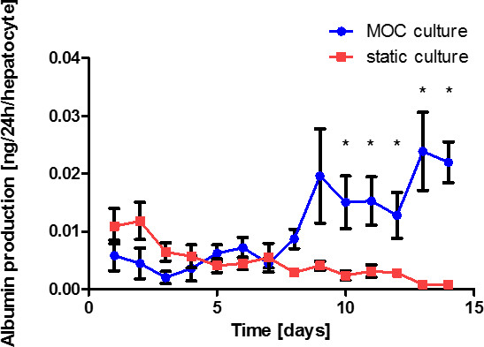 figure-results-4 Graph comparing albumin production in MOC vs. static culture over 15 days, showing data trend.
