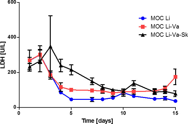figure-results-5 LDH level vs. time graph; three treatment groups, enzymatic activity analysis, error bars included.