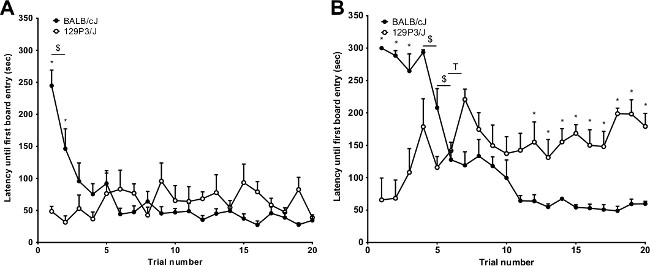 figure-results-5 Behavioral response graph, latency vs. trial number, comparing BALB/cJ and 129P3/J mice over 20 trials.