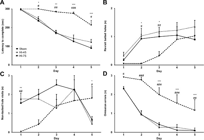 figure-results-6 Behavioral study graph showing latency, revisit, non-baited visits, omission errors over days.