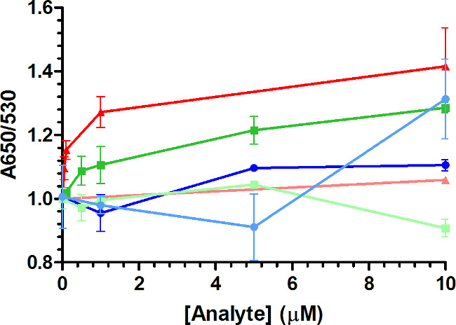 Absorbance vs. analyte concentration graph, showing data trends for spectrophotometric analysis.