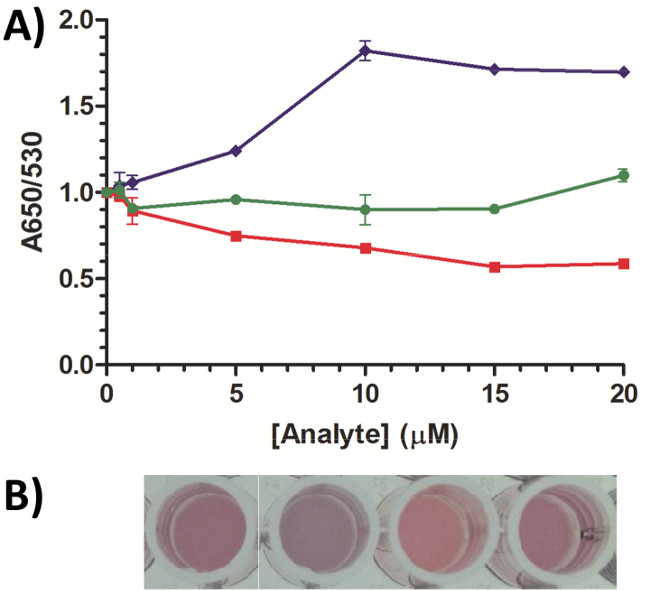 Absorbance ratio vs. analyte concentration graph; colorimetric assay result in well plates.