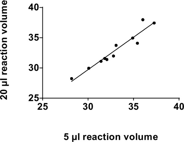 figure-results-2 Scatter plot of reaction volume data showing a linear relationship; data analysis visualization.