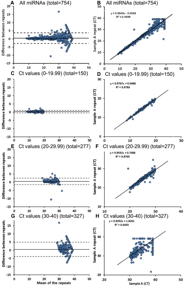 figure-results-3 miRNA quantitative PCR reproducibility analysis; Bland-Altman and correlation plots; Ct value comparison.