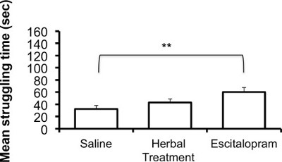 Bar graph comparing mean struggling time in seconds for saline, herbal, and escitalopram treatments.