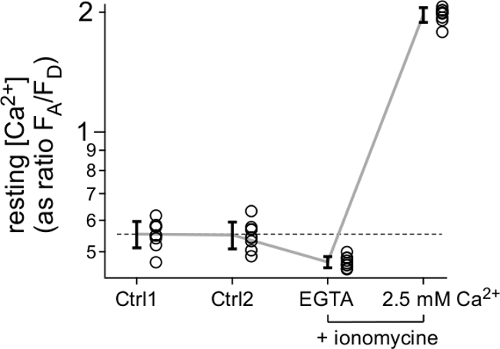 Graph showing resting calcium concentration ratios with EGTA and ionomycin treatment effects.