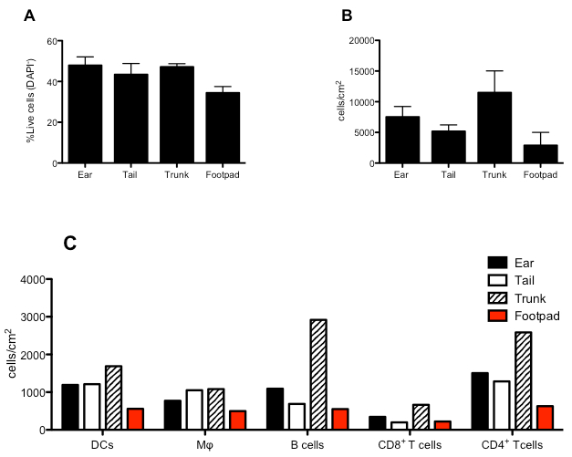 Cell density and viability bar charts; immune cell distribution; data analysis; comparative study.