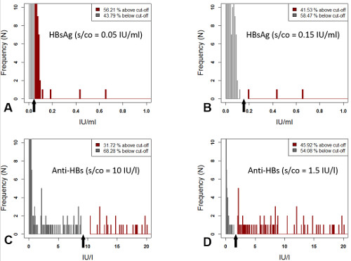 HBsAg and Anti-HBs assay result charts for frequency distribution; diagnostic analysis.