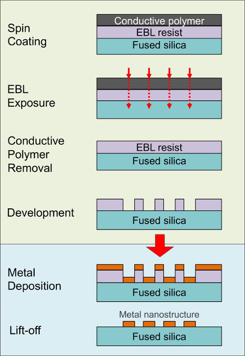 Diagramma di processo della litografia a fascio di elettroni; spin coating, esposizione EBL, sviluppo, sollevamento del metallo.