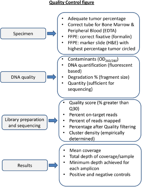 Quality control diagram; specimen, DNA quality, sequencing steps for genomic analysis.