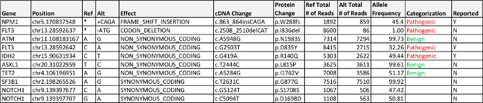 figure-results-1 Genetic mutation analysis chart; displays gene mutations, effects, allele frequencies, pathogenicity.