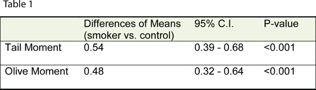 figure-results-4 吸烟者与对照组数据比较表,包含均值差异、置信区间和 p 值。