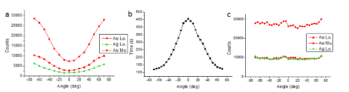X-ray diffraction graphs showing angular distribution; spectral analysis of Au and Ag elements, counts vs. angle.