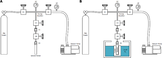 Gas adsorption experimental setup; diagrams show sample holder, dosing manifold, vacuum pump system.