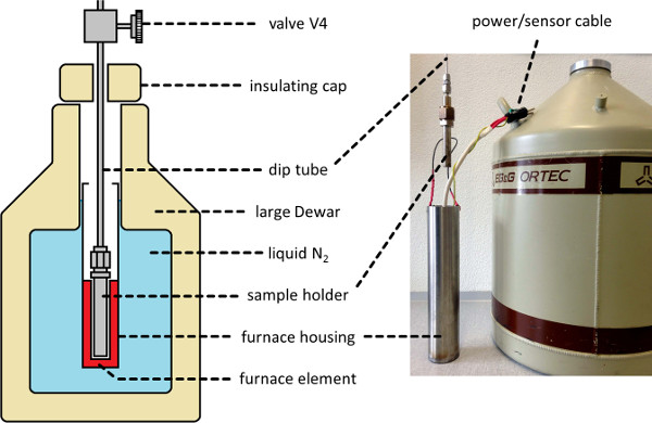 Dewar diagram with liquid nitrogen, dip tube, sample holder, furnace for cryogenic experiments.