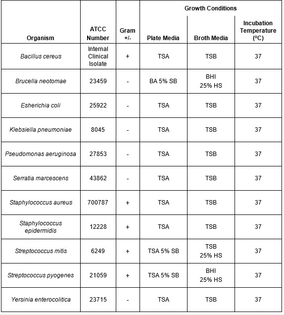 Bacterial growth conditions chart; includes organism, ATCC, Gram, media, incubation temperature.
