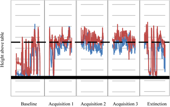 Graph displaying height data over time during baseline, acquisition, and extinction phases.
