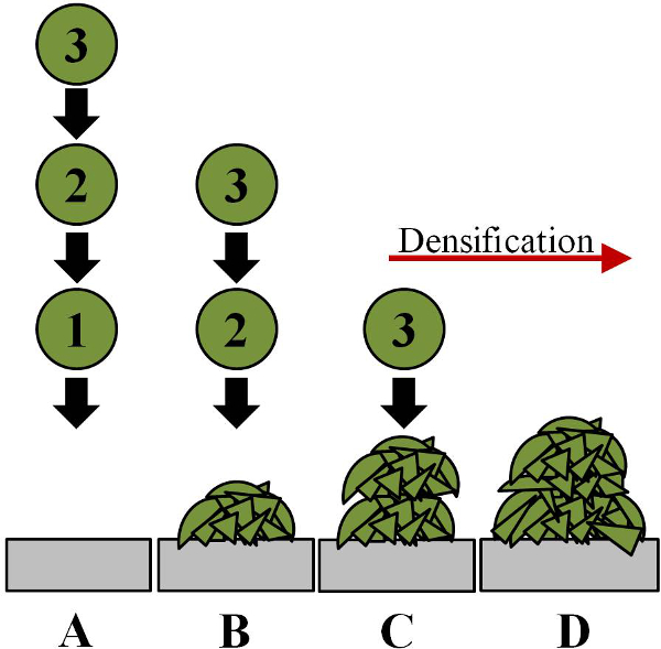 Particle packing and densification process diagram; shows sequential compaction stages A to D.