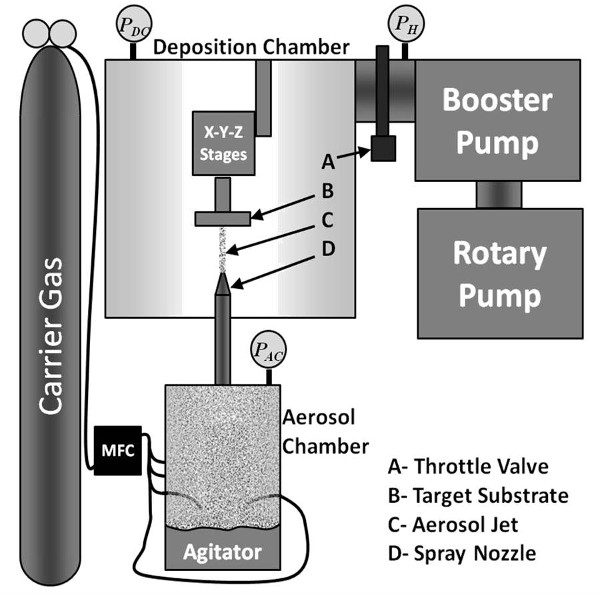aerosol deposition system diagram; carrier gas, aerosol chamber, pumps, deposition chamber process