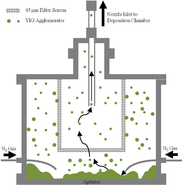 YIG agglomeration process, diagram; N₂ gas, nozzle inlet, filter screen, deposition chamber setup.