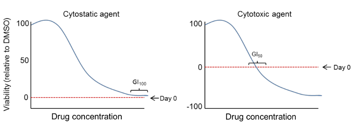 Cytostatic vs. cytotoxic drug concentration-response graphs showing viability relative to DMSO.