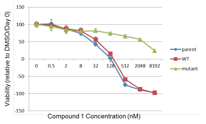 Cell viability vs. compound concentration graph, parent vs. WT vs. mutant for drug effects analysis.